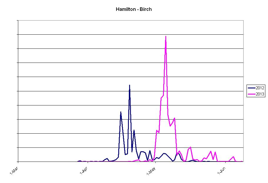 Hamilton-Birch-line-graph