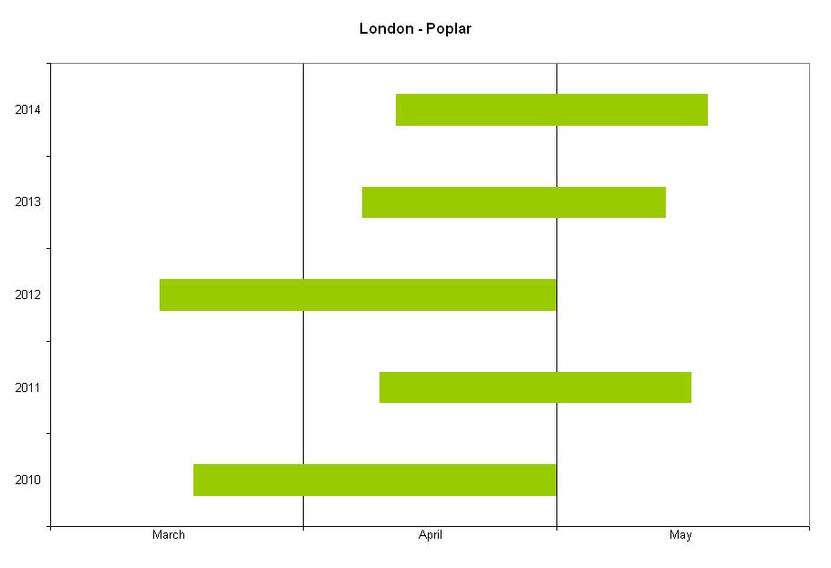 London-Poplar-bar-graph