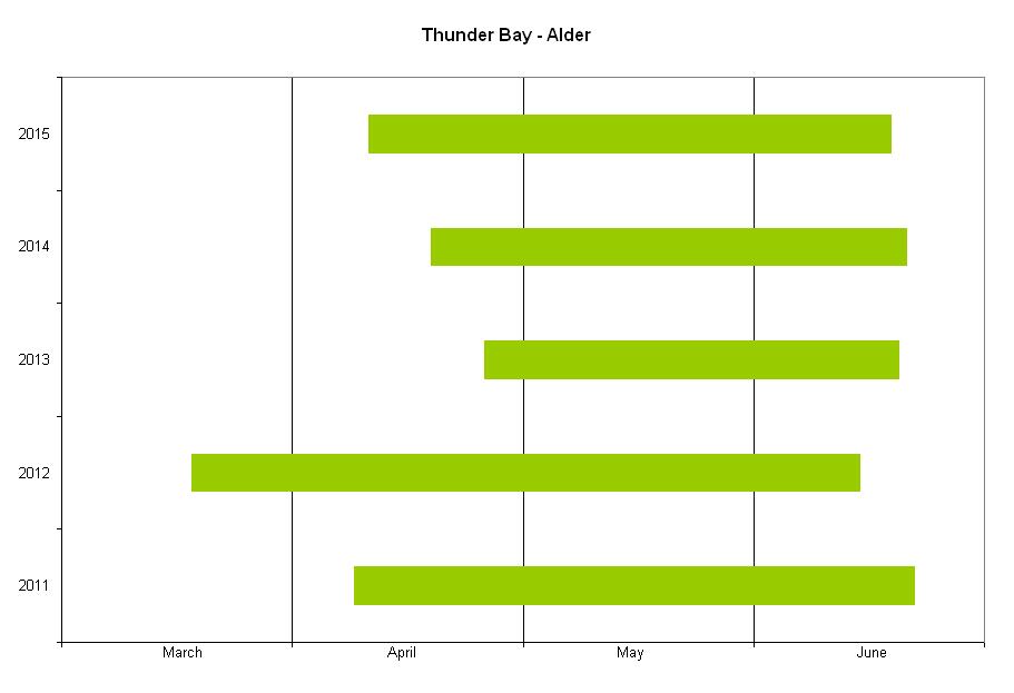 Thunder-Bay-Alder-bar-graph