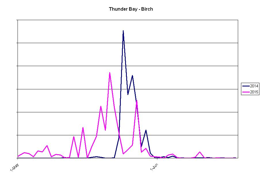 Thunder-Bay-Birch-line-graph