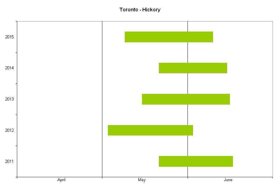 Toronto-hickory-bar-graph