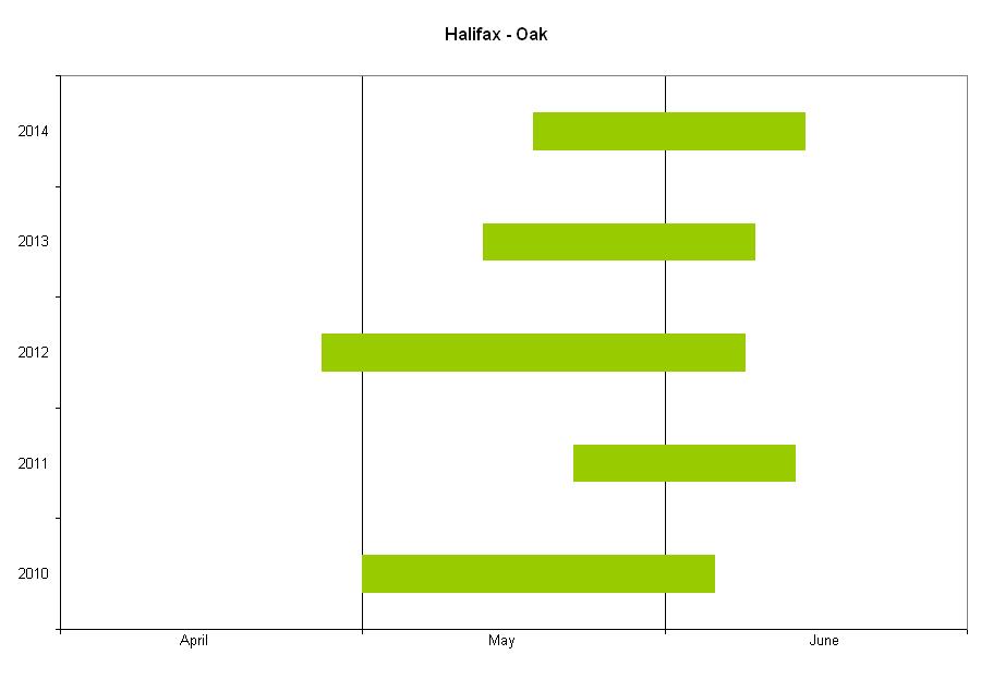 halifax-oak-bar-graph